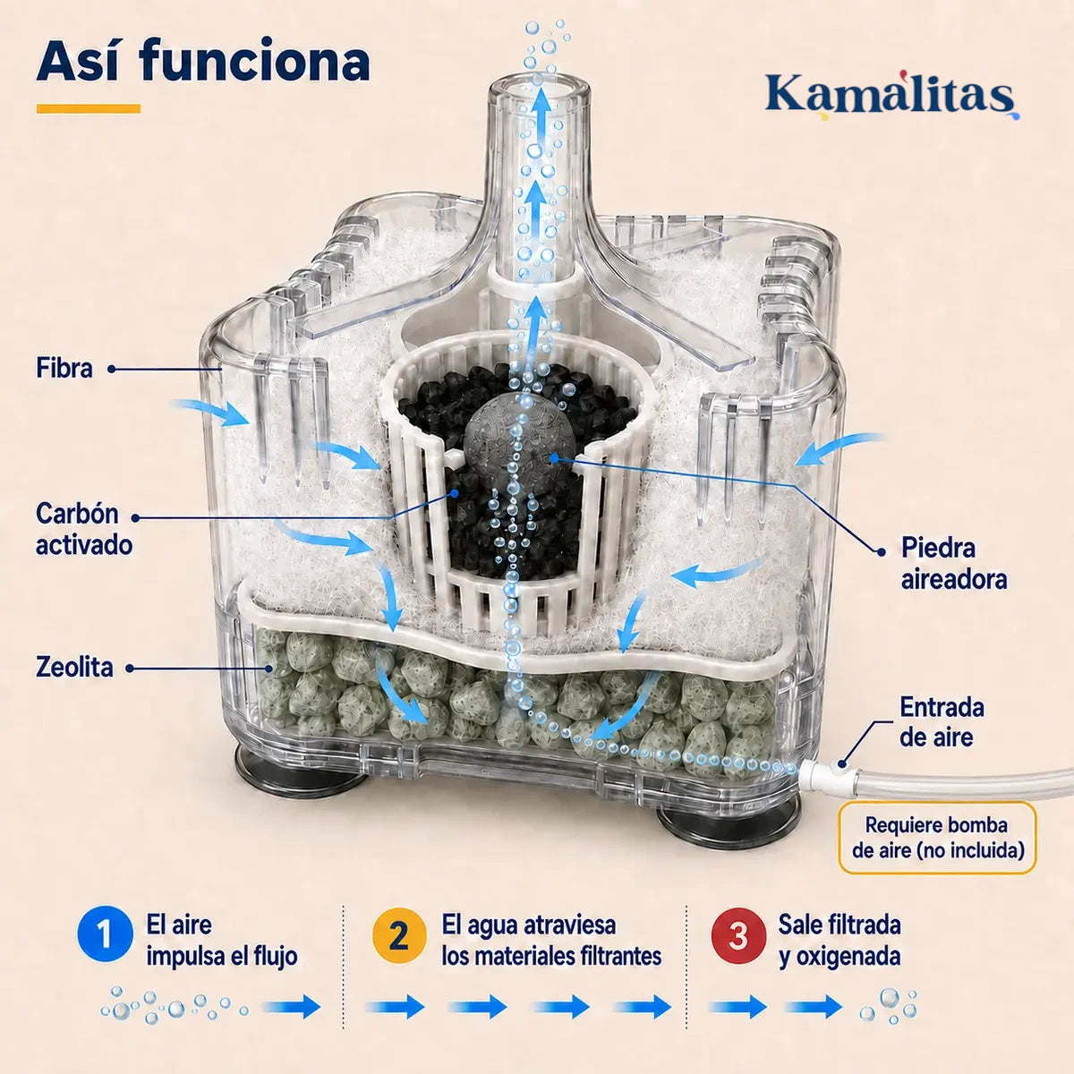 Funcionamiento interno del filtro AquaJet 25 con fibra, carbón activado, zeolita y piedra aireadora para filtrar el agua del acuario