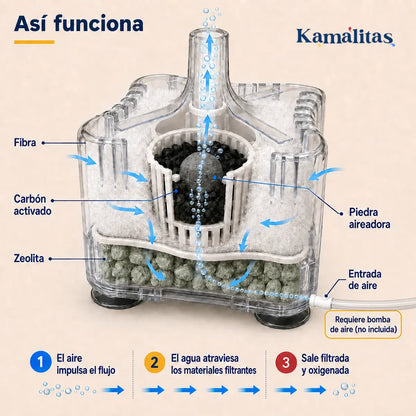 Funcionamiento interno del filtro AquaJet 25 con fibra, carbón activado, zeolita y piedra aireadora para filtrar el agua del acuario