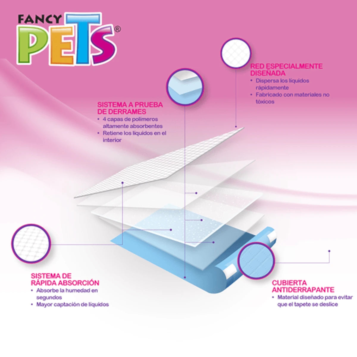Infografía en fondo rosa que detalla el sistema de 5 capas de los tapetes SoftPad, incluyendo red dispersora, polímeros a prueba de derrames y cubierta antiderrapante, de Fancy Pets.