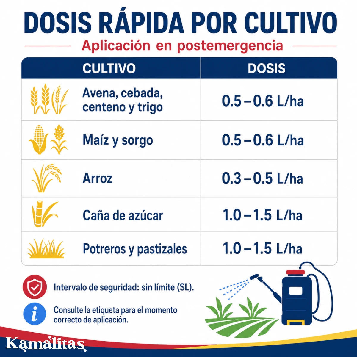 Tabla de dosis de Herbiplus para avena, trigo, maíz, sorgo, arroz, caña de azúcar, potreros y pastizales