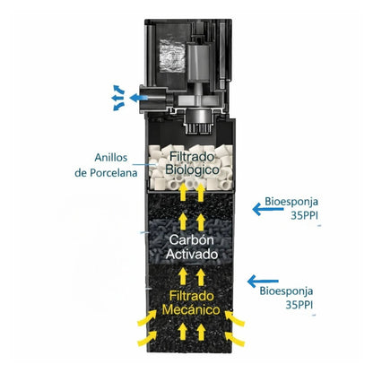 Primer plano del Filtro Interno AquaJet  Lomas de color negro, mostrando su diseño sumergible compacto y la bioesponja azul de filtración mecánica que se asoma por la rejilla inferior, en Kamalitas.