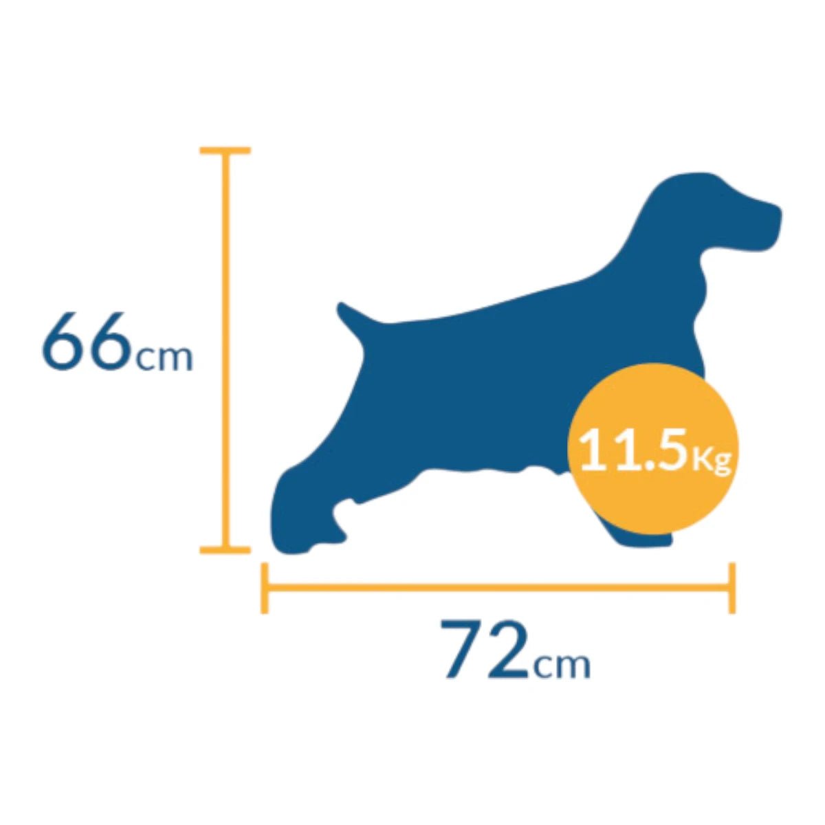 Gráfico de dimensiones que indica capacidad de hasta 11.5kg y medidas máximas recomendadas de 66cm de alto y 72cm de largo para la mascota.