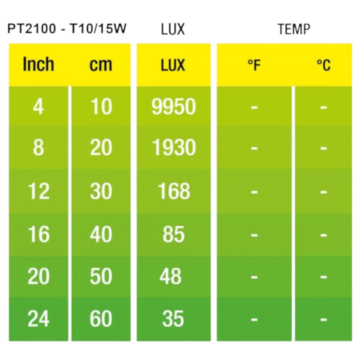 Tabla comparativa de niveles de luz y temperatura en grados Celsius y Fahrenheit según la distancia para los focos nocturnos Exo Terra.