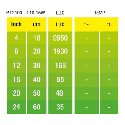 tabla de lux del foco sun glo exo terra para distancias en terrarios