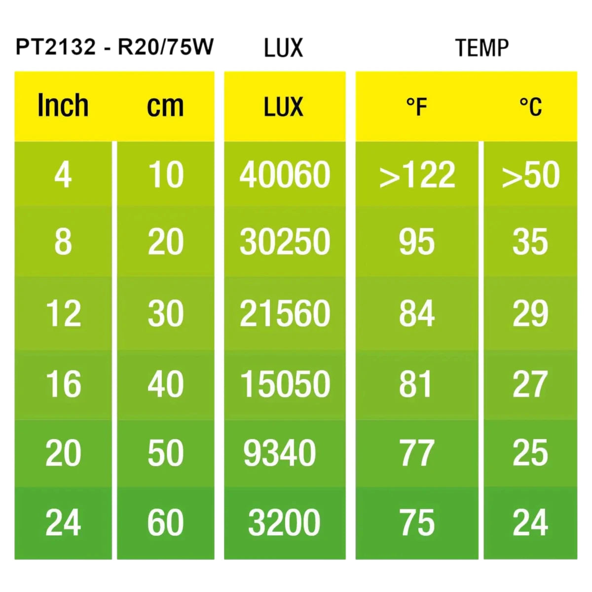 Tabla de rendimiento térmico y lumínico del foco Exo Terra de 75W, mostrando temperaturas superiores a 50°C a distancias cortas para termorregulación.