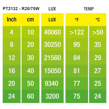 Tabla de rendimiento térmico y lumínico del foco Exo Terra de 75W, mostrando temperaturas superiores a 50°C a distancias cortas para termorregulación.